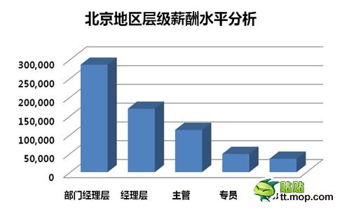 国人均收入水平_北京2012收入水平