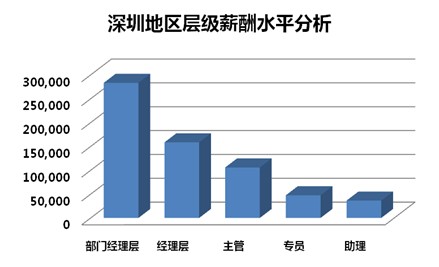 北京交通研究生学院_研究生收入调查