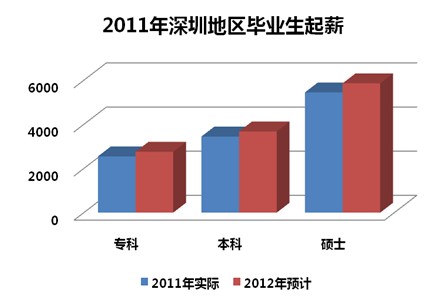 北京交通研究生学院_研究生收入调查(3)