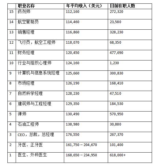 吕子乔高收入的人_美国高收入职业