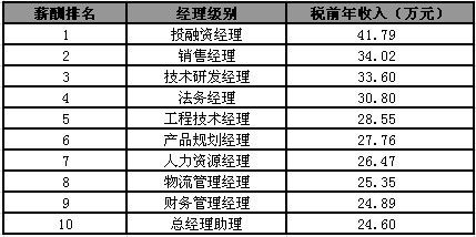 收入证明_法务经理收入