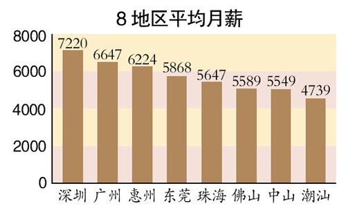 月薪8000公积金交多少_广州人均月薪多少(3)