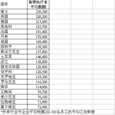 中国银行收入证明模板_中国企业高管收入(2)